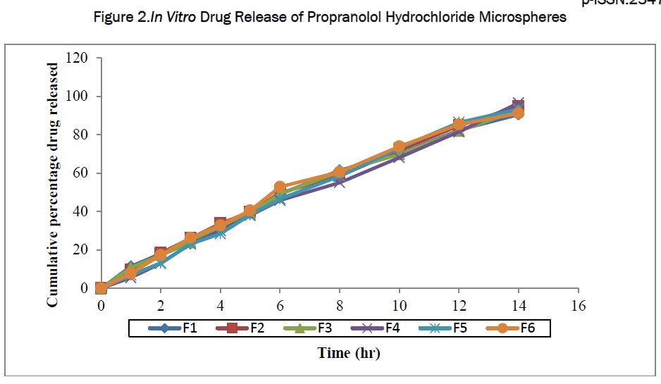 pharmaceutics-nanotechnology-Propranolol