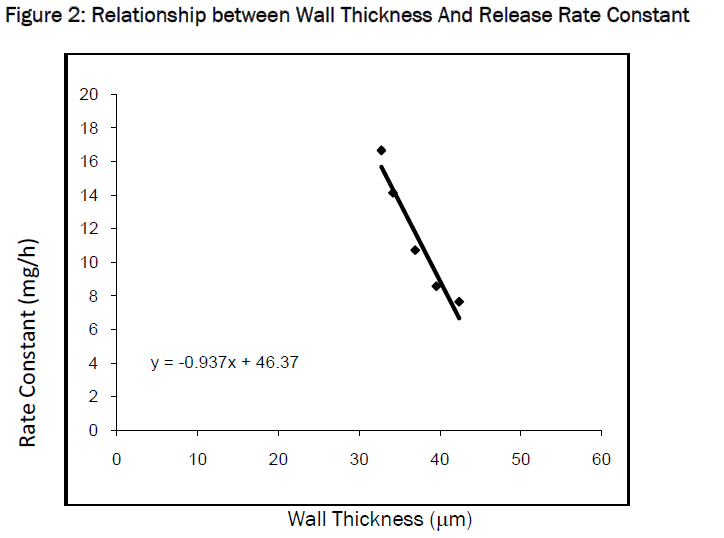 pharmaceutics-nanotechnology-Release-Rate-Constant