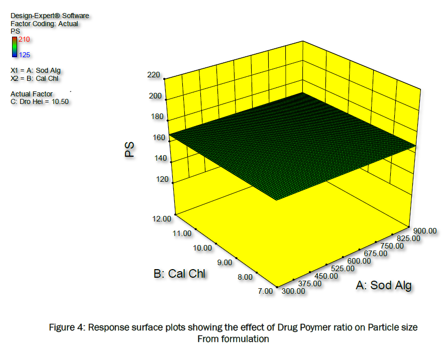 pharmaceutics-nanotechnology-Response-surface-plots
