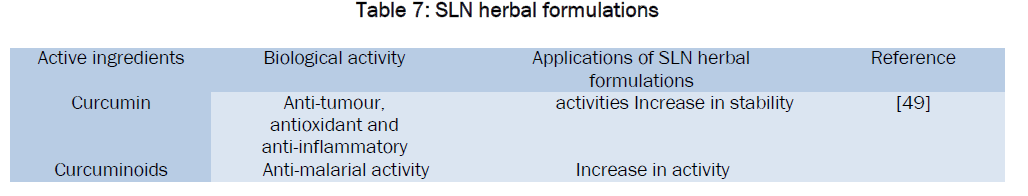 pharmaceutics-nanotechnology-SLN-herbal-formulations