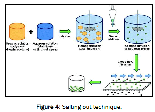 pharmaceutics-nanotechnology-Salting-out