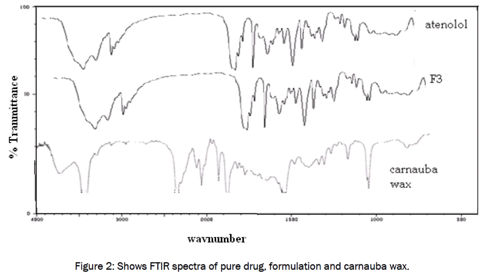 pharmaceutics-nanotechnology-Shows-FTIR-spectra