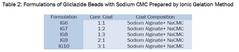 pharmaceutics-nanotechnology-Sodium-CMC-Prepared