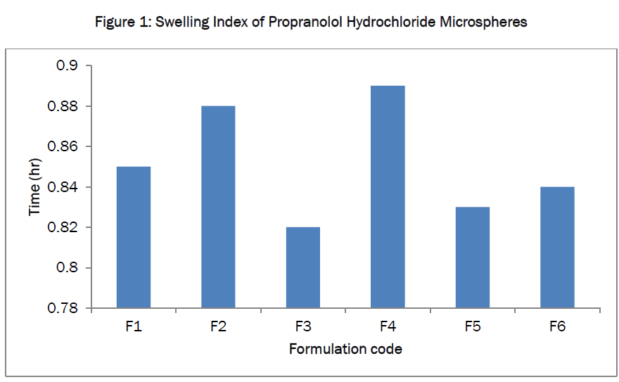 pharmaceutics-nanotechnology-Swelling-Index