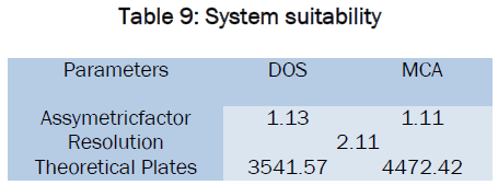 pharmaceutics-nanotechnology-System-suitability