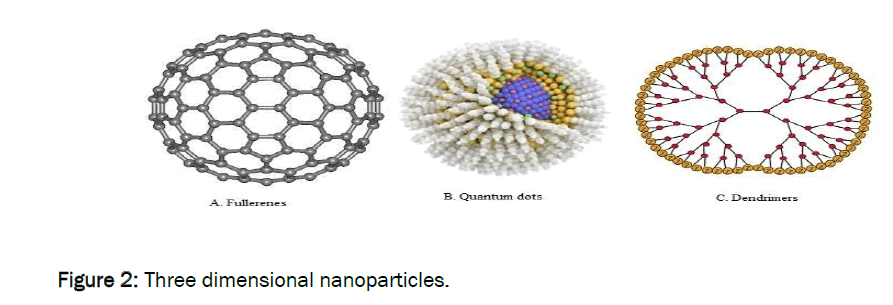 pharmaceutics-nanotechnology-Three-dimensional