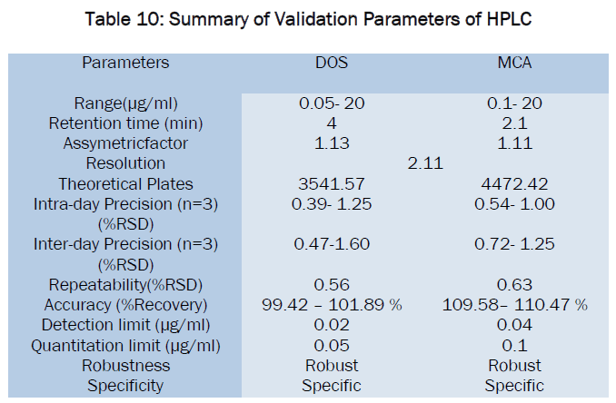 pharmaceutics-nanotechnology-Validation-Parameters