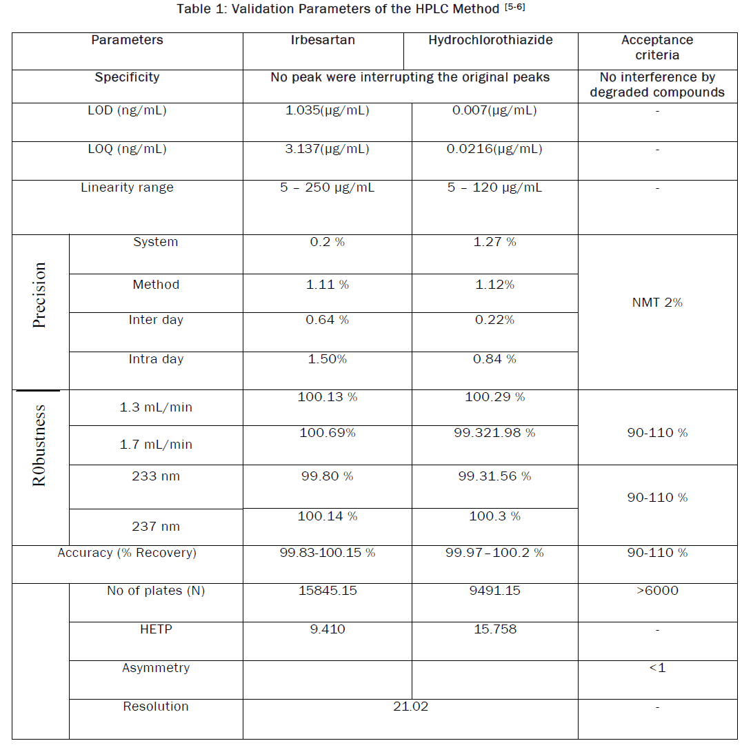 pharmaceutics-nanotechnology-Validation-Parameters