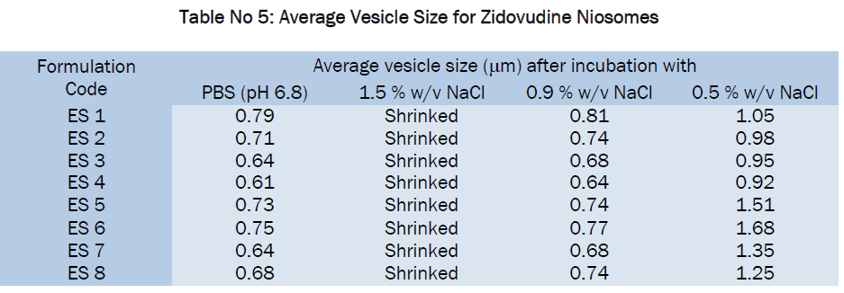 pharmaceutics-nanotechnology-Vesicle-Size