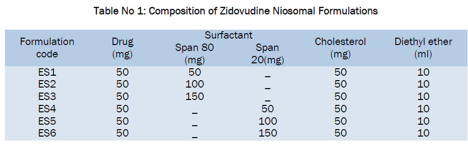 pharmaceutics-nanotechnology-Zidovudine-Niosomal