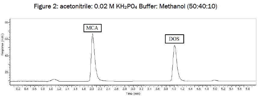 pharmaceutics-nanotechnology-acetonitrile