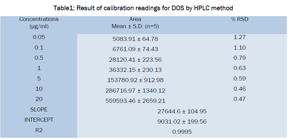 pharmaceutics-nanotechnology-calibration-readings