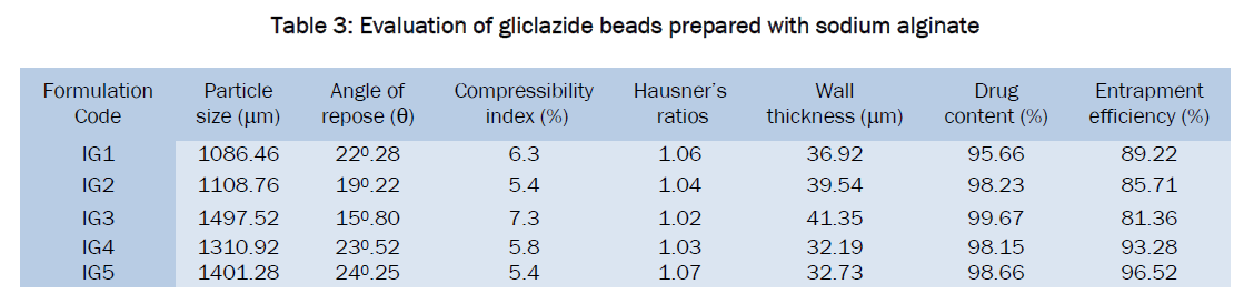 pharmaceutics-nanotechnology-gliclazide-beads