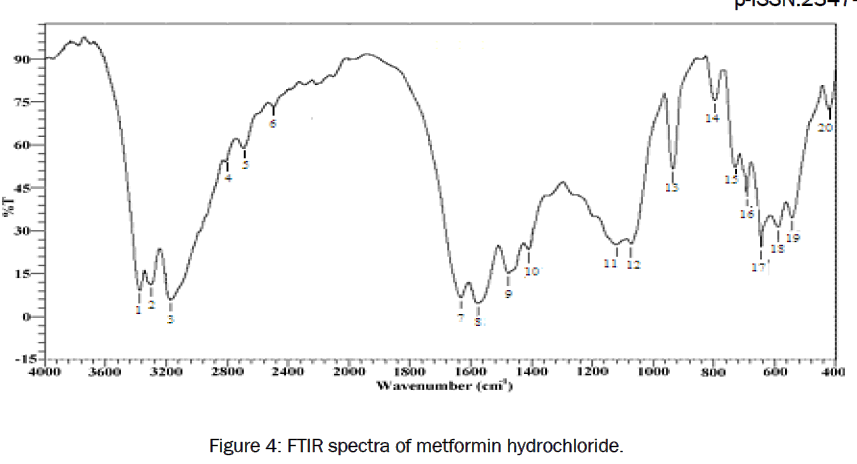 pharmaceutics-nanotechnology-metformin-hydrochloride