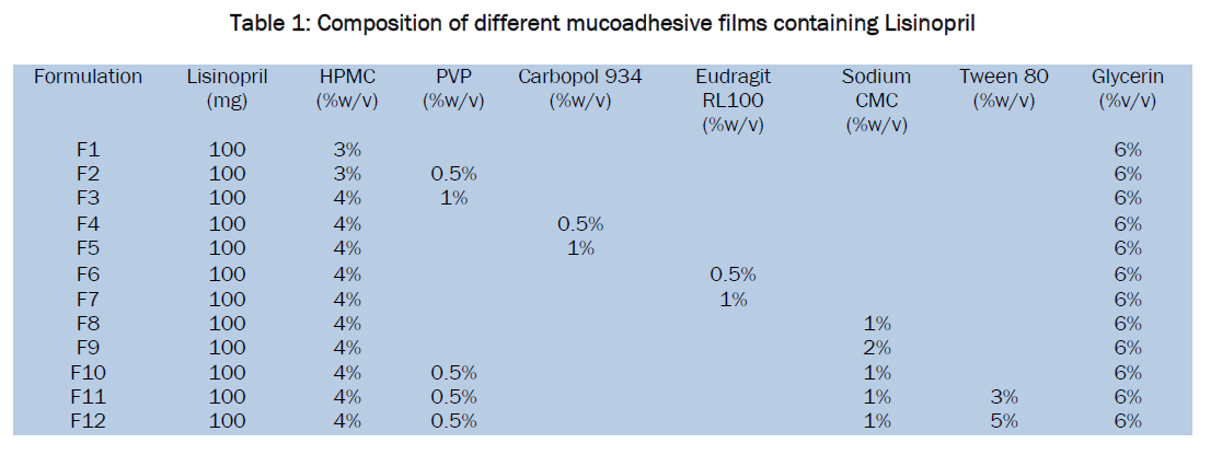 pharmaceutics-nanotechnology-mucoadhesive-films