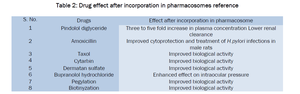 pharmaceutics-nanotechnology-pharmacosomes-reference