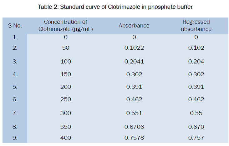 pharmaceutics-nanotechnology-phosphate-buffer