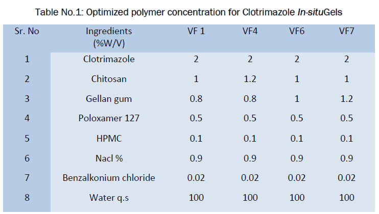 pharmaceutics-nanotechnology-polymer-concentration