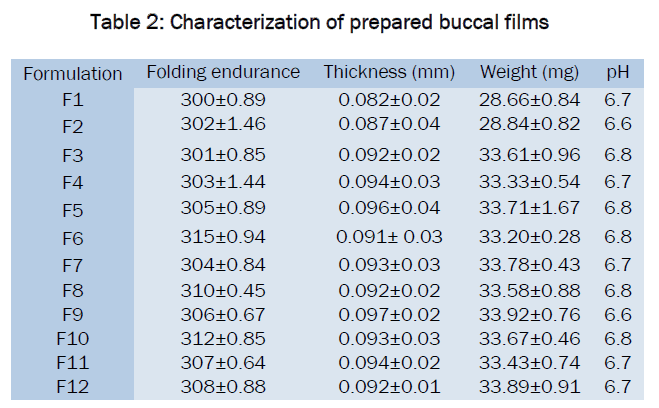 pharmaceutics-nanotechnology-prepared-buccal-films