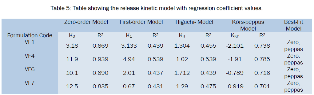 pharmaceutics-nanotechnology-regression-coefficient