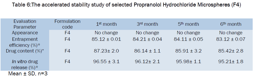 pharmaceutics-nanotechnology-selected-Propranolol