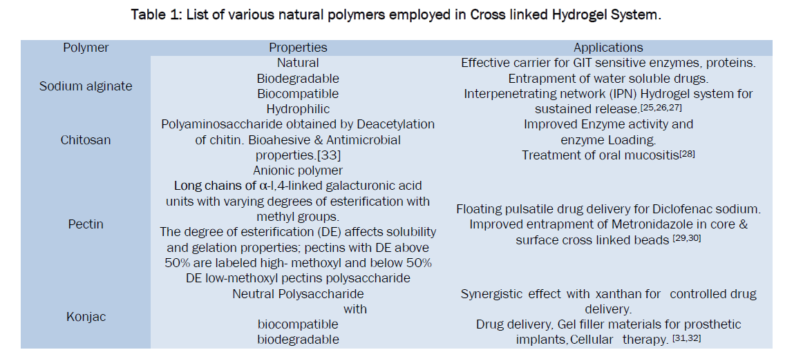 pharmaceutics-nanotechnology-various-natural-polymers