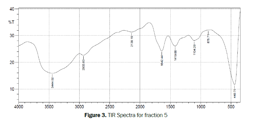 pharmacognosy-FTIR-fraction