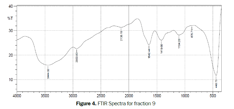 pharmacognosy-FTIR-fraction