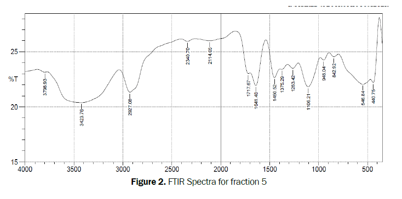 pharmacognosy-FTIR-spectra