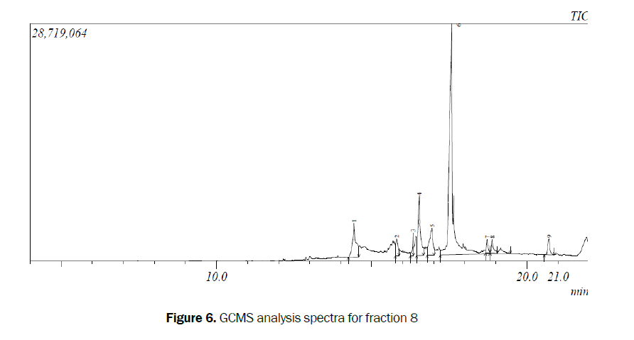 pharmacognosy-GCMS-analysis