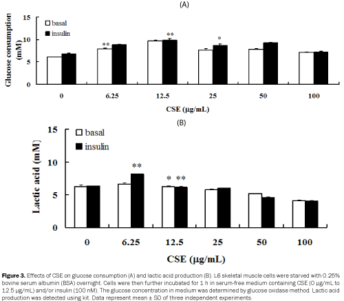 pharmacognosy-and-phytochemistry-glucose-consumption