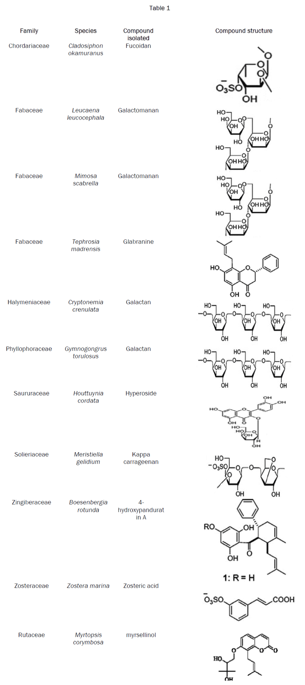 pharmacognosy-phytochemistry