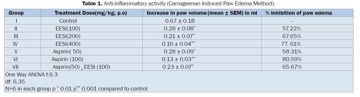 pharmacognosy-phytochemistry-Anti-inflammatory-activity