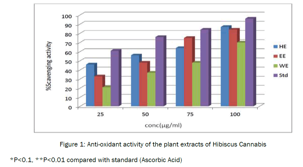 pharmacognosy-phytochemistry-Anti-oxidant-activity