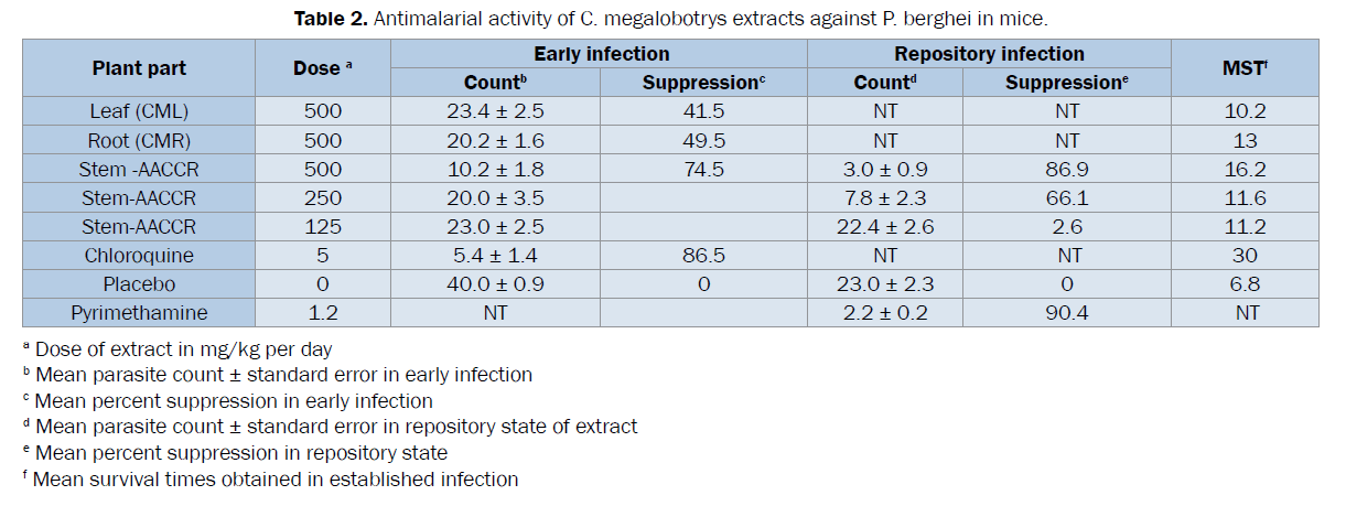 pharmacognosy-phytochemistry-Antimalarial-activity-C