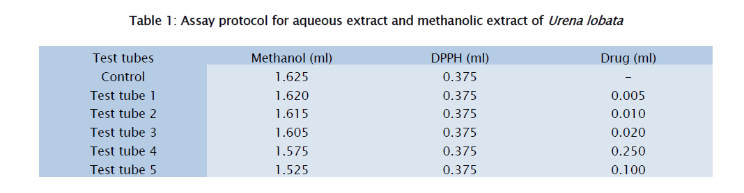 pharmacognosy-phytochemistry-Assay-protocol-aqueous