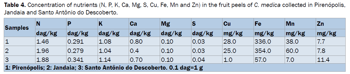 pharmacognosy-phytochemistry-Concentration