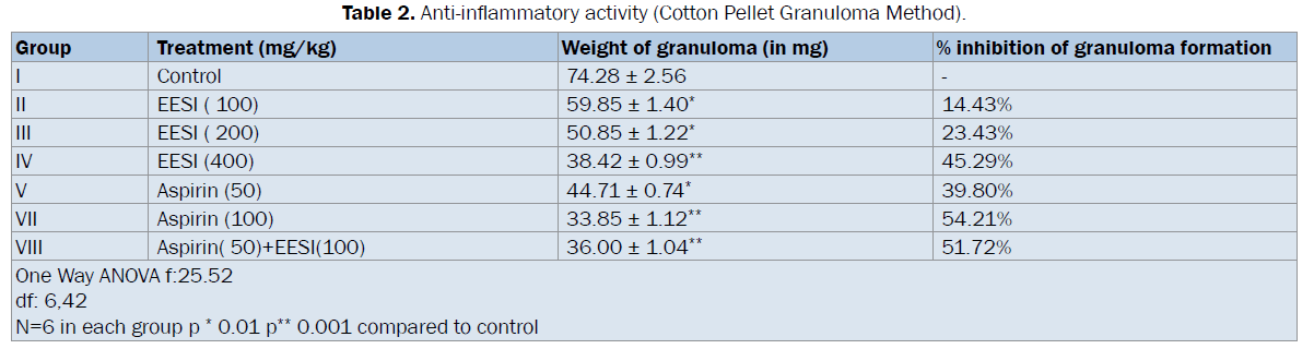 pharmacognosy-phytochemistry-Cotton-Pellet-Granuloma