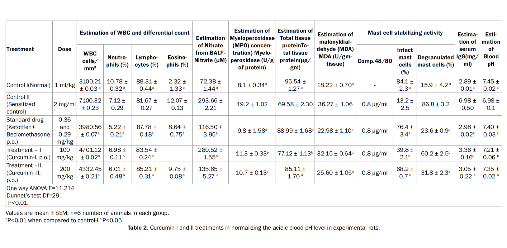 pharmacognosy-phytochemistry-Curcumin-I-II-treatments