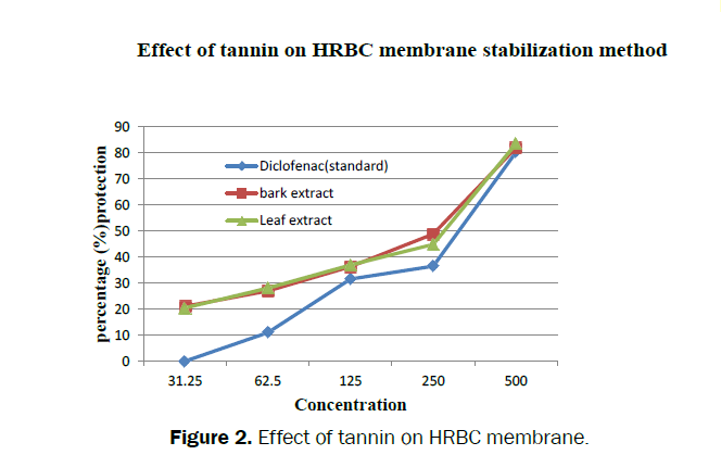 pharmacognosy-phytochemistry-Effect-tannin-HRBC-3-4-37-g002