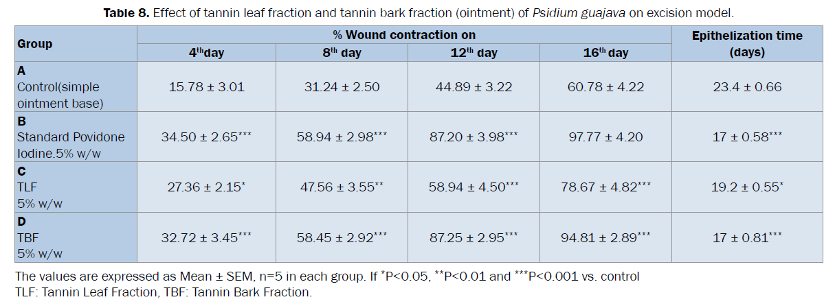 pharmacognosy-phytochemistry-Effect-tannin-leaf-fraction