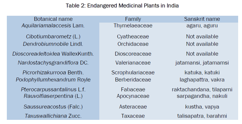 pharmacognosy-phytochemistry-Endangered-Medicinal