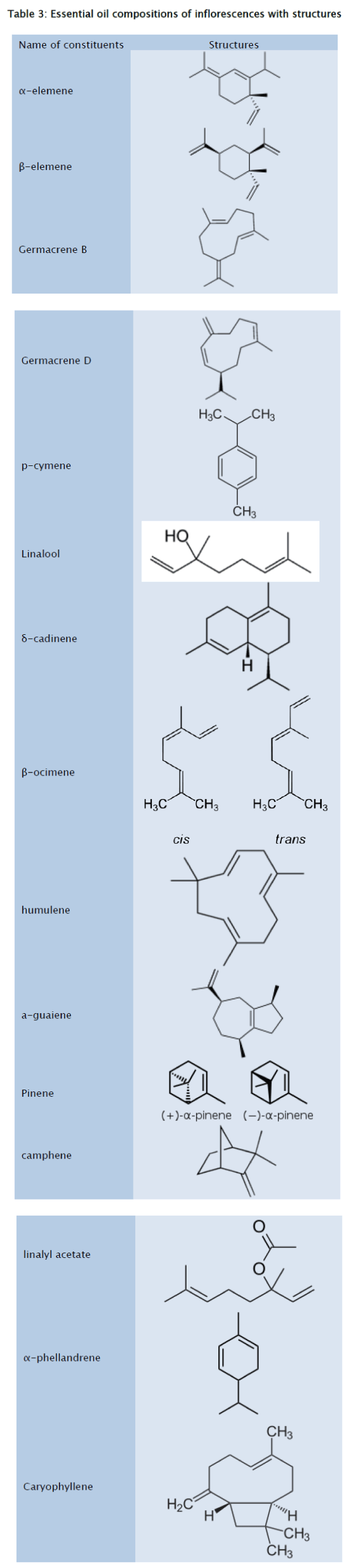 pharmacognosy-phytochemistry-Essential-oil-compositions