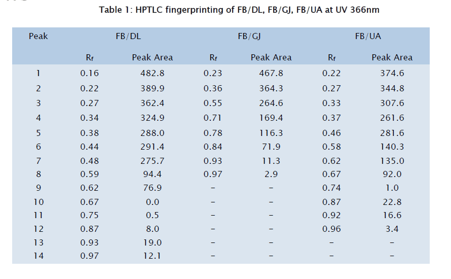 pharmacognosy-phytochemistry-HPTLC-fingerprinting