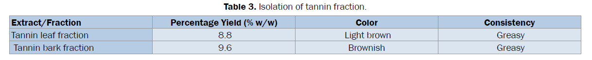 pharmacognosy-phytochemistry-Isolation-tannin-fraction