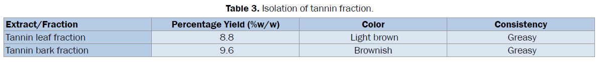 pharmacognosy-phytochemistry-Isolation-tannin-fraction