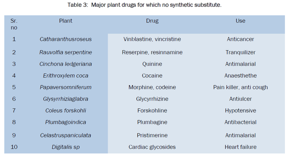 pharmacognosy-phytochemistry-Major-plant-drugs