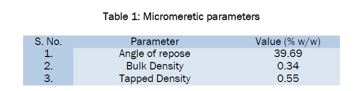 pharmacognosy-phytochemistry-Micromeretic-parameters