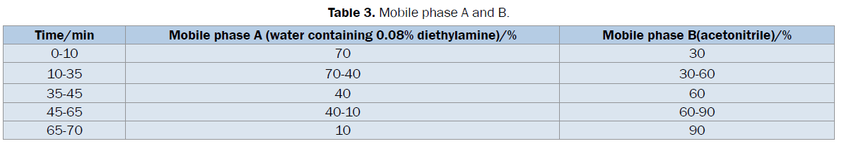 pharmacognosy-phytochemistry-Mobile-phase-A-B