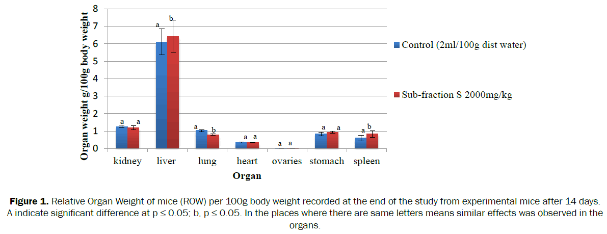 pharmacognosy-phytochemistry-Organ-Weight-mice